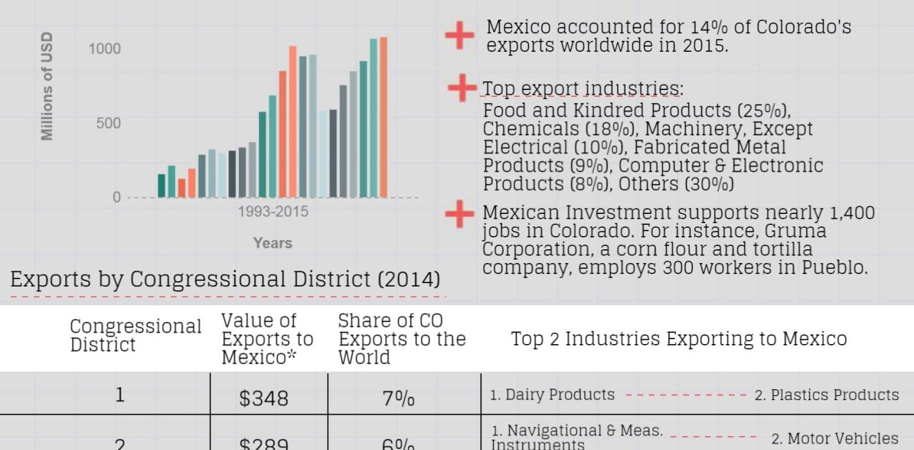 Growing Together: Colorado Factsheet