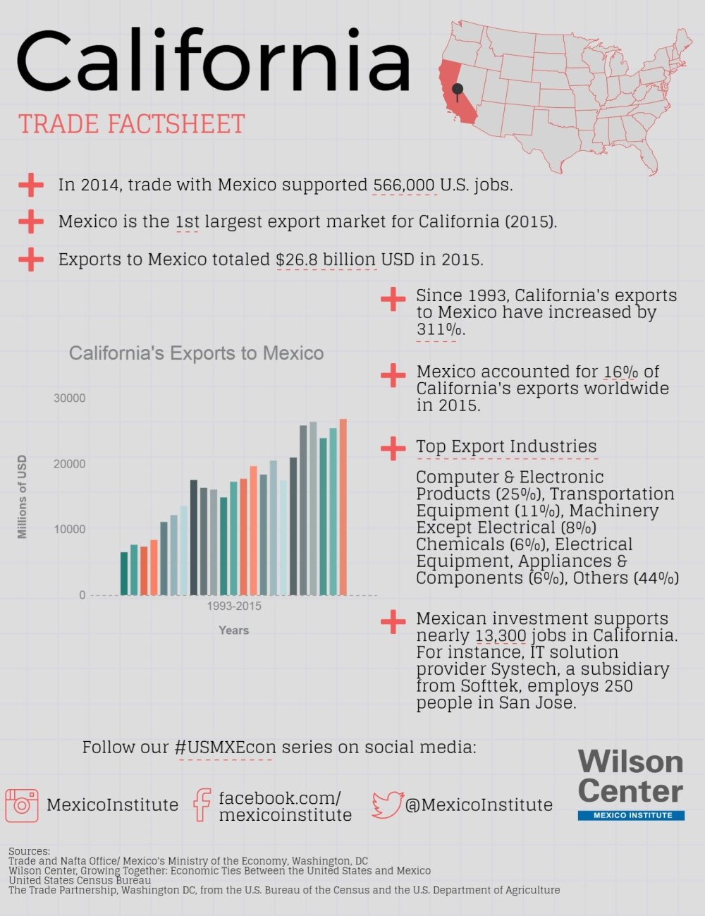 Growing Together: California Factsheet