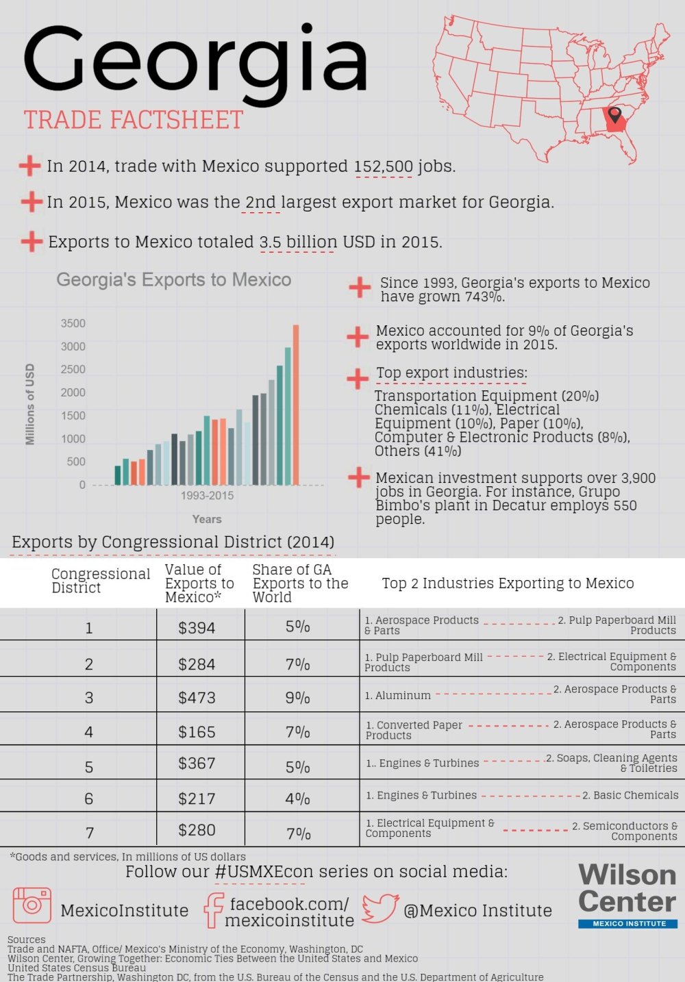 Growing Together: Georgia Factsheet