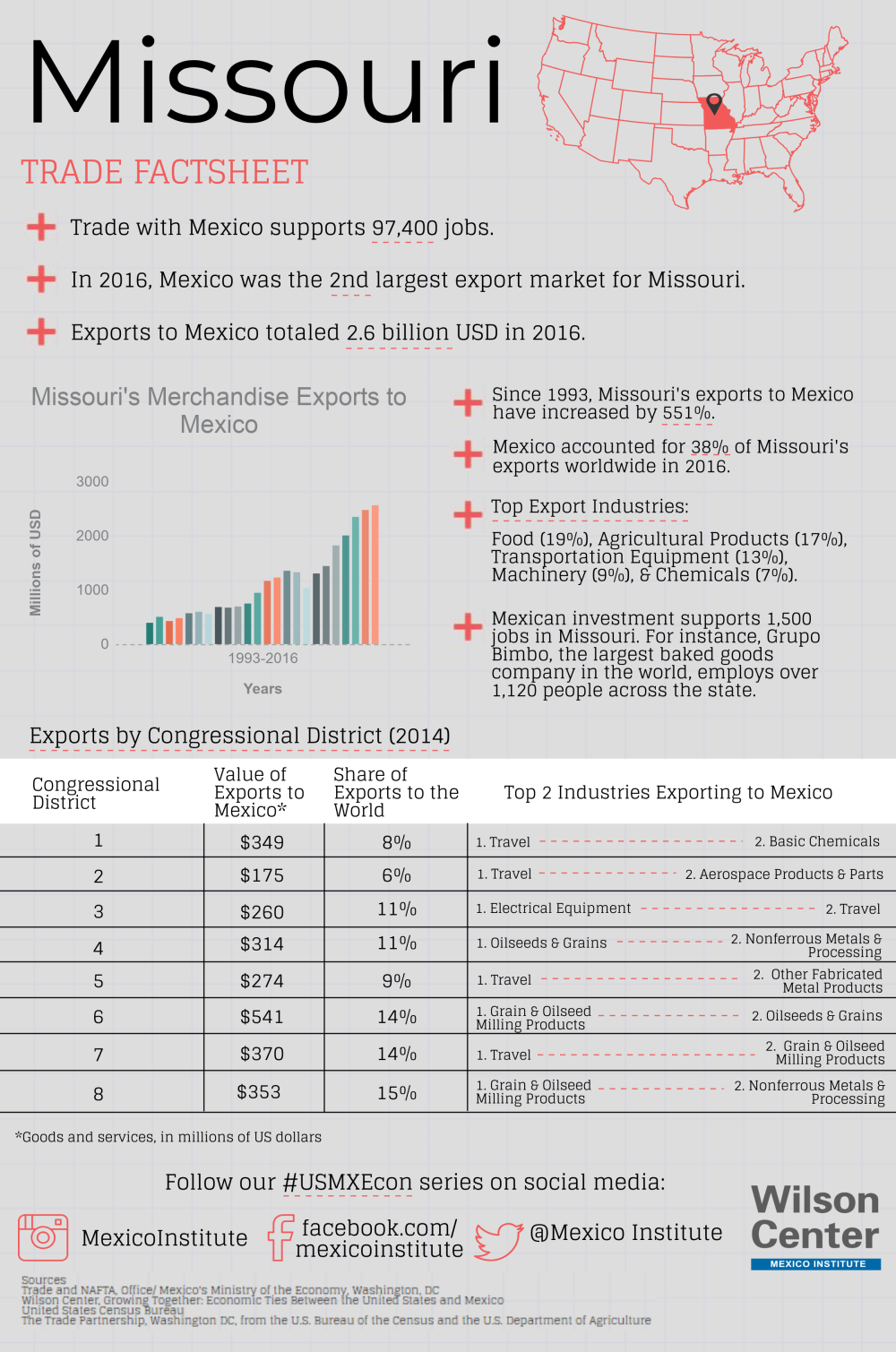 Growing Together: Missouri Factsheet