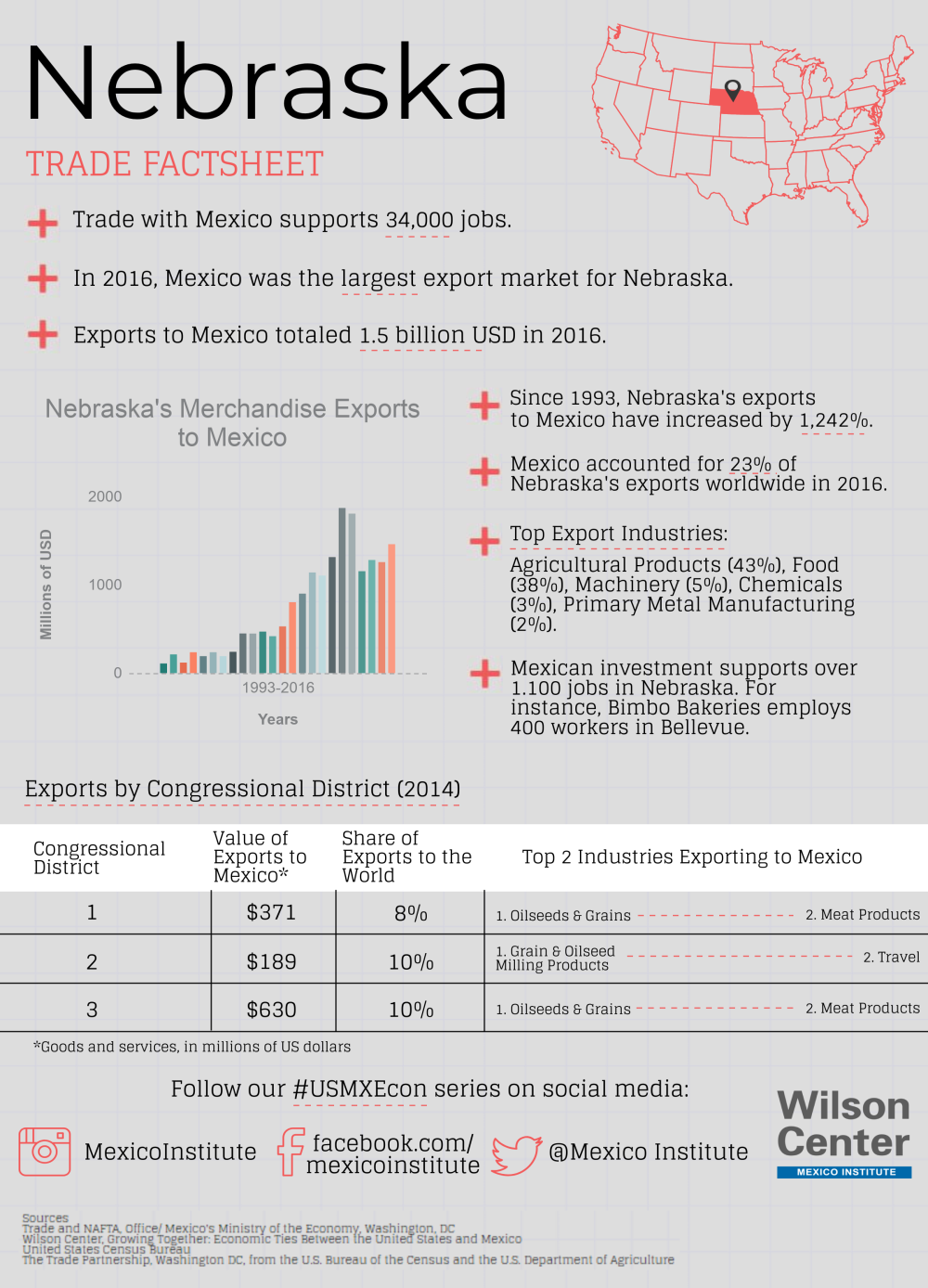 Growing Together: Nebraska Factsheet