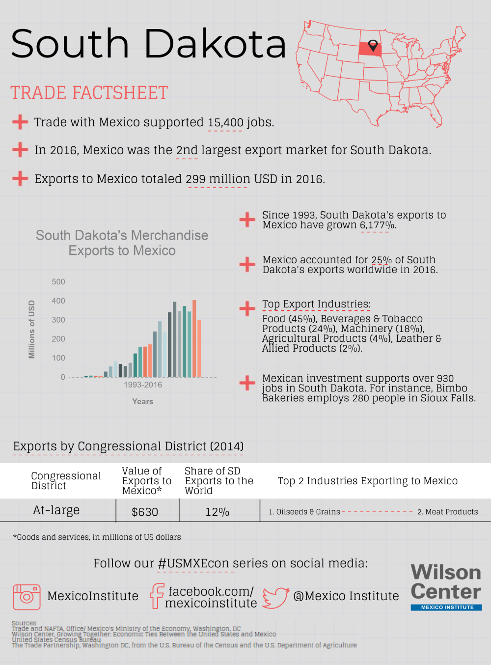 Growing Together: South Dakota Factsheet