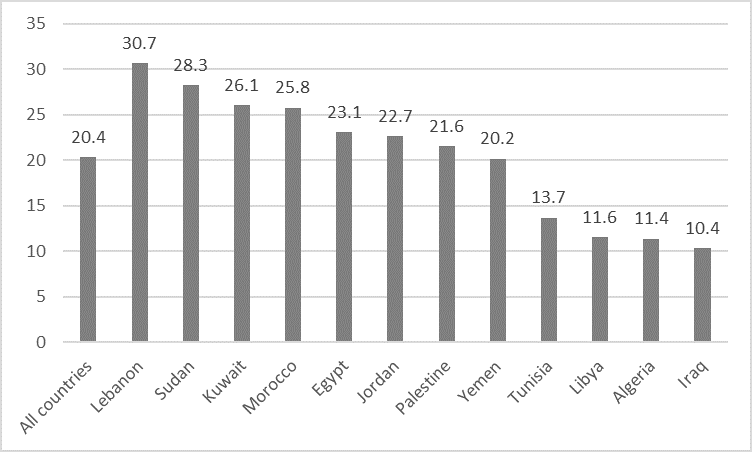 Figure 1. Proportion who supports accepting Israel (Dependent variable)