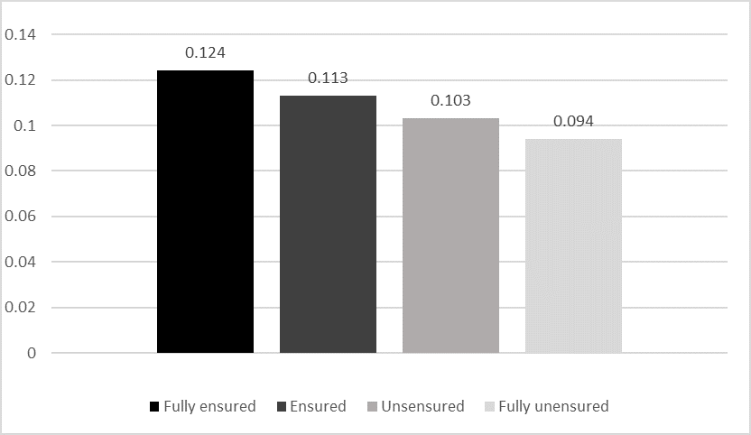 Figure 5. Predicted probability of willingness to recognize Israel at levels of perceived security