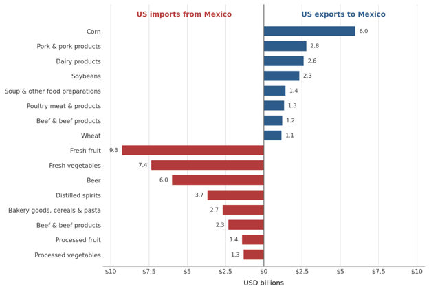 US Agricultural and Related Products Exports to Mexico vs US Agricultural and Related Products Imports from Mexico in 2025