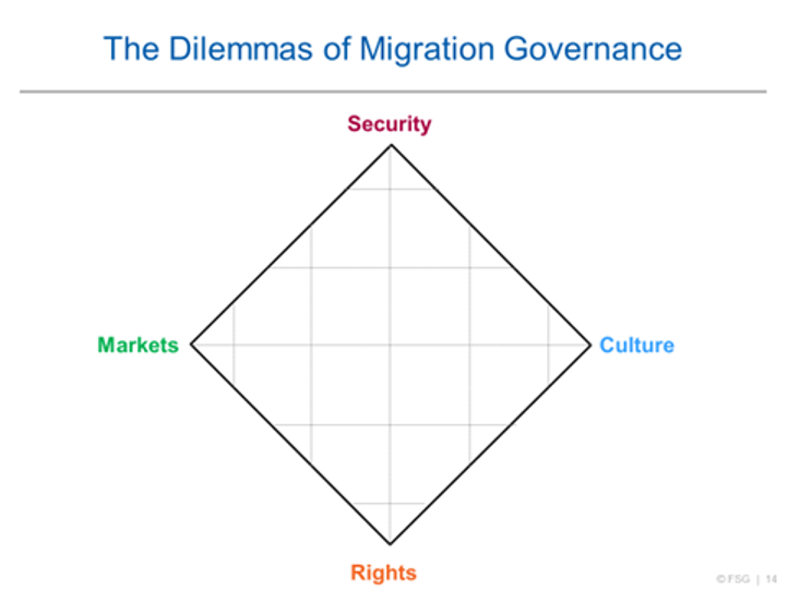 Dilemmas of Migration Governance