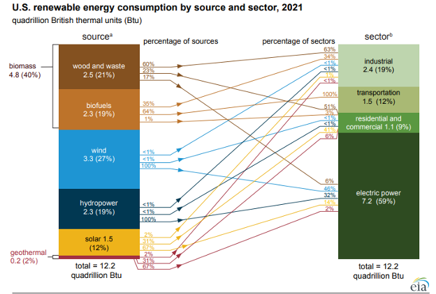 Source: U.S. Energy Information Administration (EIA), Monthly Energy Review (April 2022), Tables 10.1, 10.2a, 10.2b, and 10.2c. Note: Sum of components may not equal total due to independent rounding.