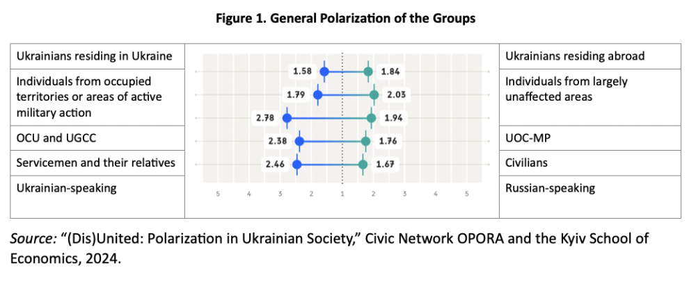 Figure 1. General Polarization of the Groups