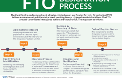 FTO designation process